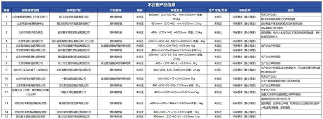 质检资讯｜北京市塑料购物袋产品质量监督抽